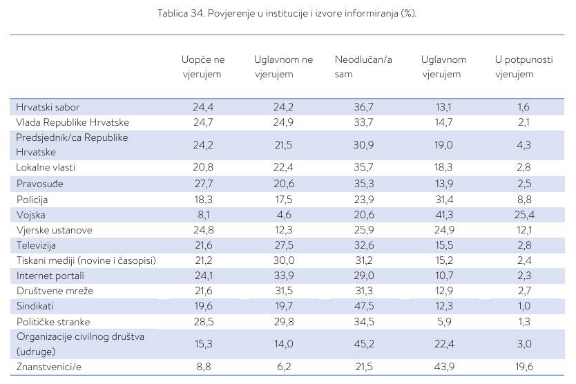 Povjerenje u institucije i izvore informiranja (%) - istraživanje iz 2021. g. - poveznica u odlomku više.
