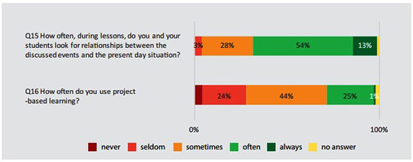 Pitanje aktualizacije i projektnog učenja